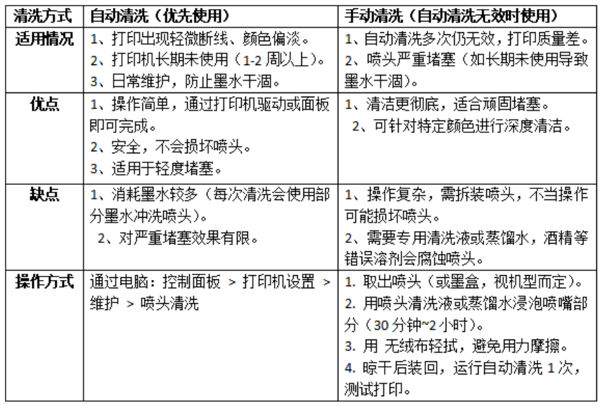 如何清洗喷墨打印机的喷头？多久清洗一次？手动清洗好，还是自动清洗好？